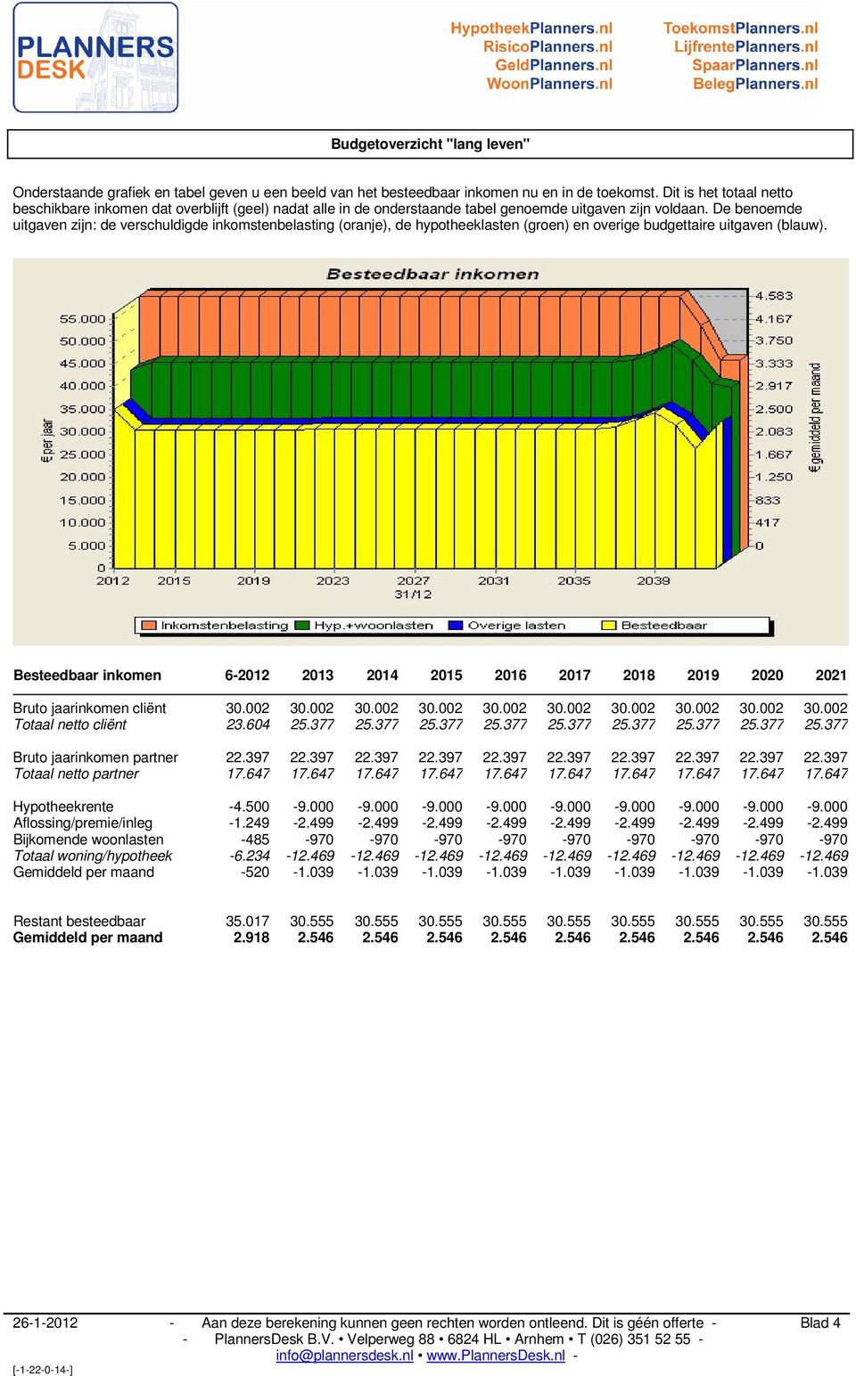 De benoemde uitgaven zijn: de verschuldigde inkomstenbelasting (oranje), de hypotheeklasten (groen) en overige budgettaire uitgaven (blauw).