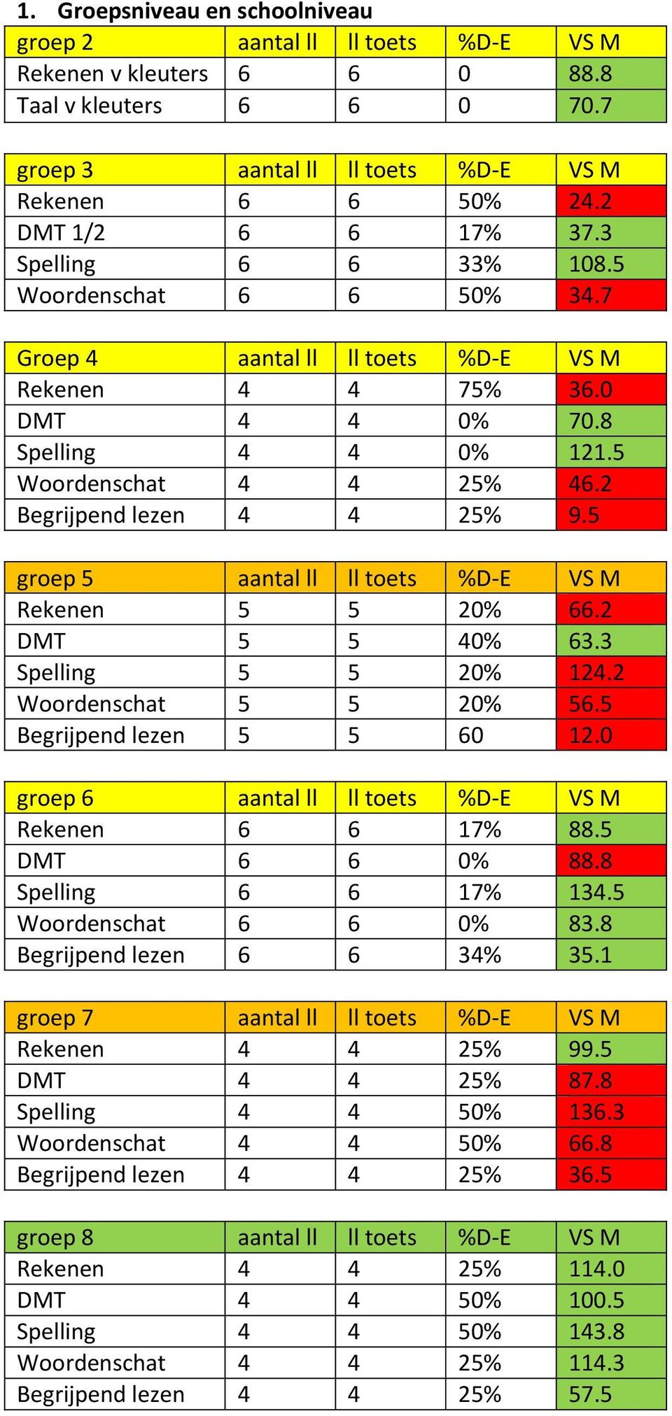 2 Begrijpend lezen 4 4 25% 9.5 groep 5 aantal ll ll toets %D-E VS M Rekenen 5 5 20% 66.2 DMT 5 5 40% 63.3 Spelling 5 5 20% 124.2 Woordenschat 5 5 20% 56.5 Begrijpend lezen 5 5 60 12.