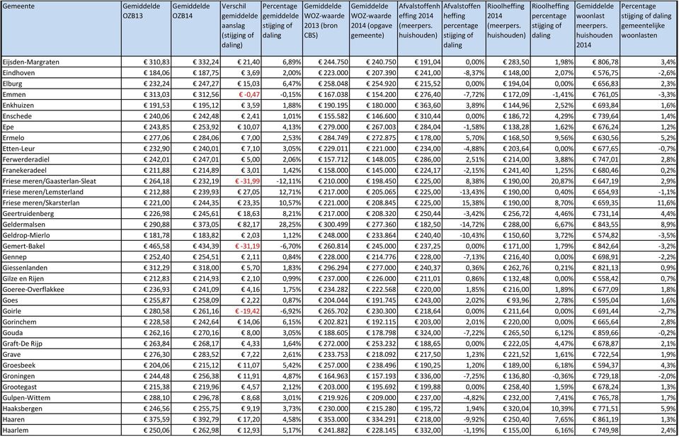 200 276,40-7,72% 172,09-1,41% 761,05-3,3% Enkhuizen 191,53 195,12 3,59 1,88% 190.195 180.000 363,60 3,89% 144,96 2,52% 693,84 1,6% Enschede 240,06 242,48 2,41 1,01% 155.582 146.