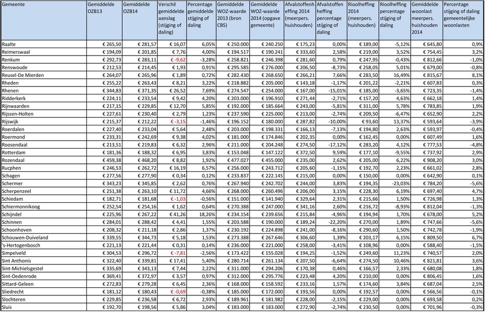 000 206,50-8,73% 258,05 5,01% 679,00-0,8% Reusel-De Mierden 264,07 265,96 1,89 0,72% 282.430 268.650 266,21 7,66% 283,50 16,49% 815,67 8,1% Rheden 255,22 263,43 8,21 3,22% 218.882 205.