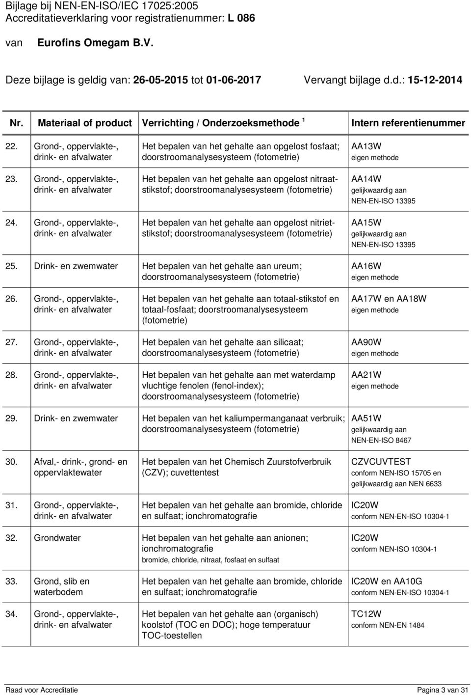 Het bepalen het gehalte aan opgelost nitrietstikstof; doorstroomanalysesysteem (fotometrie) AA13W AA14W gelijkwaardig aan NEN-EN-ISO 13395 AA15W gelijkwaardig aan NEN-EN-ISO 13395 25.