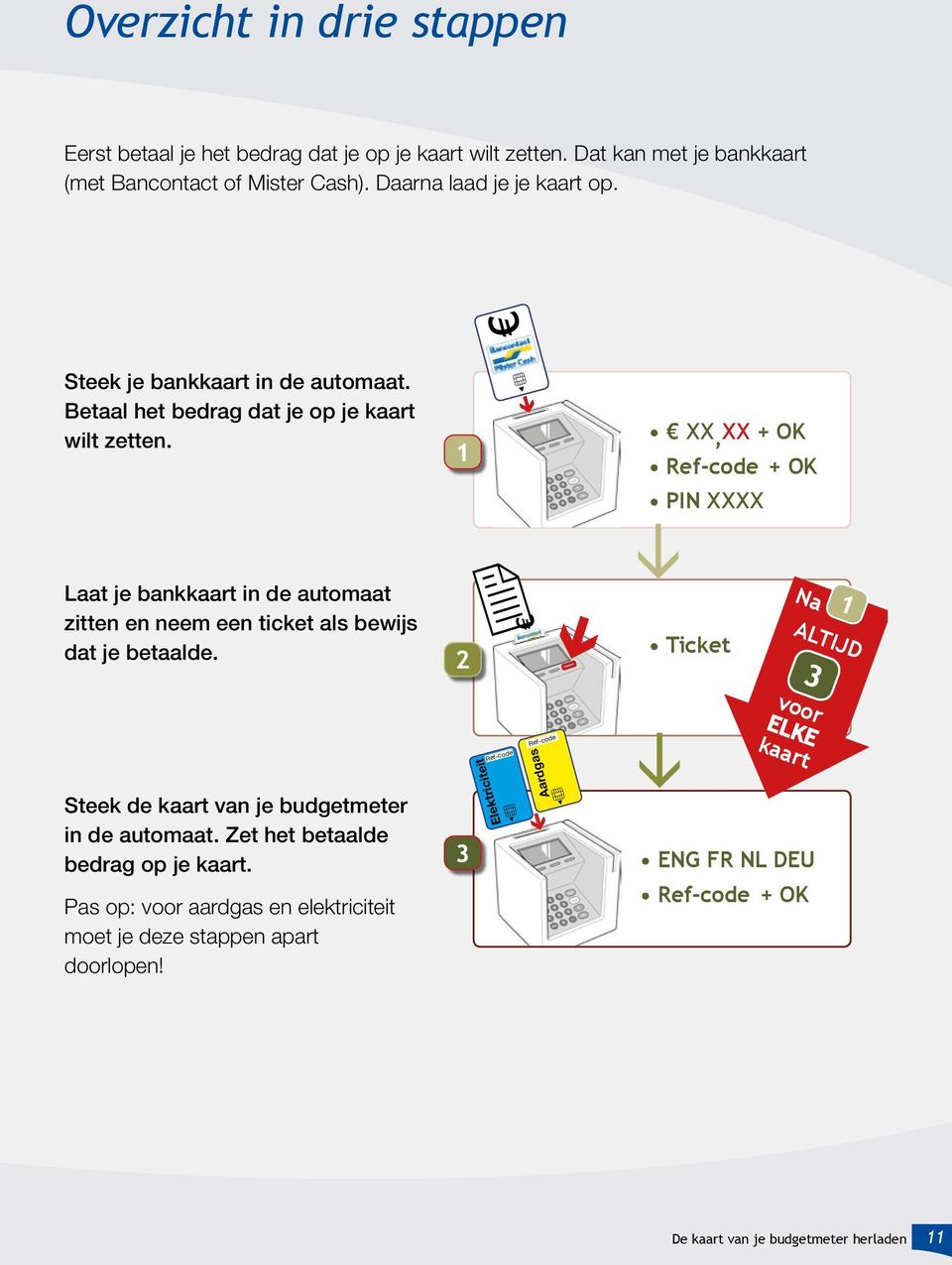 1 ß X X,X X + OK Ref-code + OK PIN X X X X Laat je bankkaart in de automaat zitten en neem een ticket als bewijs dat je betaalde.