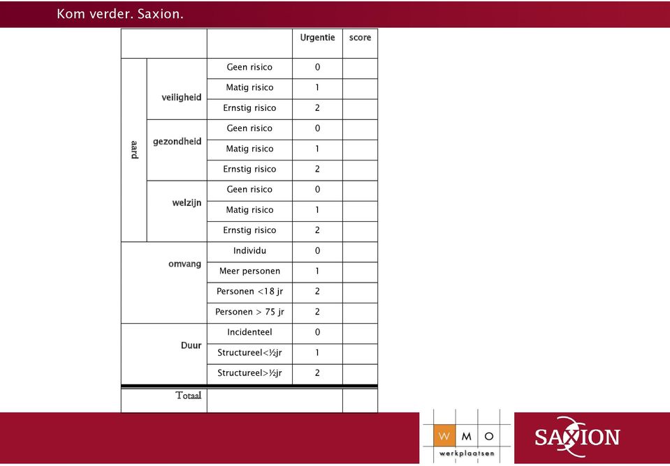 Geen risico 0 Matig risico 1 Ernstig risico 2 welzijn Geen risico 0 Matig risico 1
