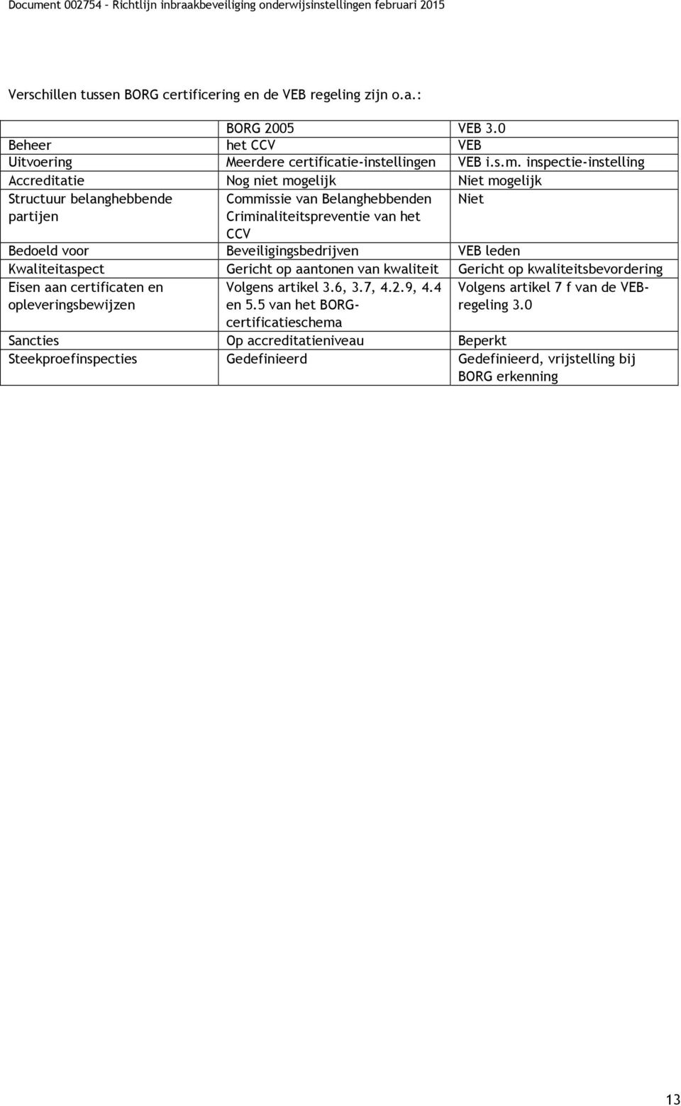 Beveiligingsbedrijven VEB leden Kwaliteitaspect Gericht op aantonen van kwaliteit Gericht op kwaliteitsbevordering Eisen aan certificaten en opleveringsbewijzen Volgens artikel 3.6, 3.