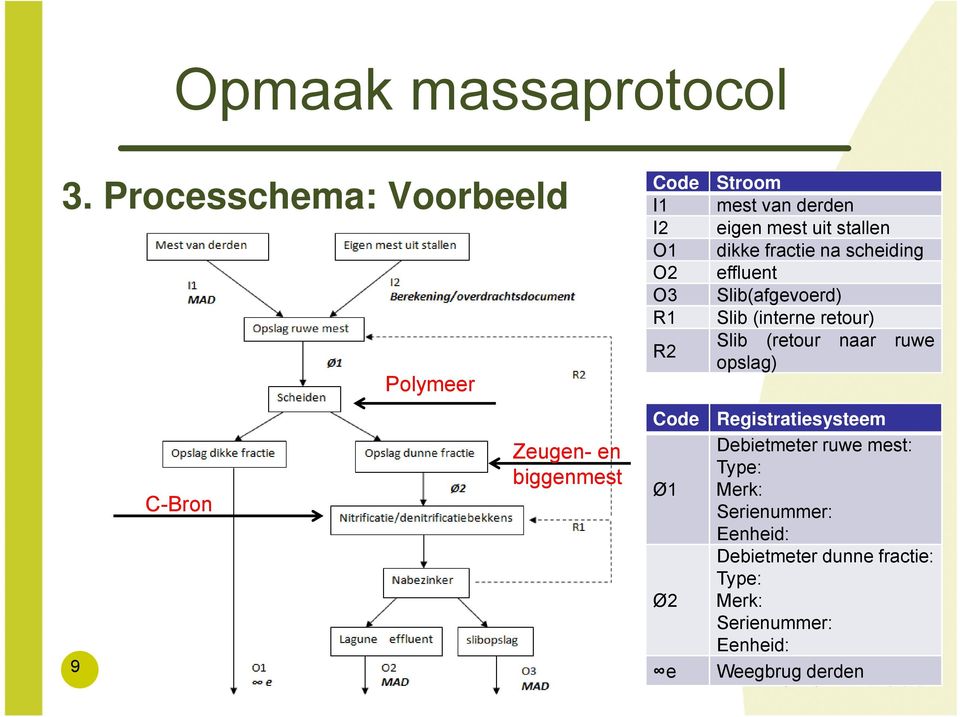 Stroom mest van derden eigen mest uit stallen dikke fractie na scheiding effluent Slib(afgevoerd) Slib