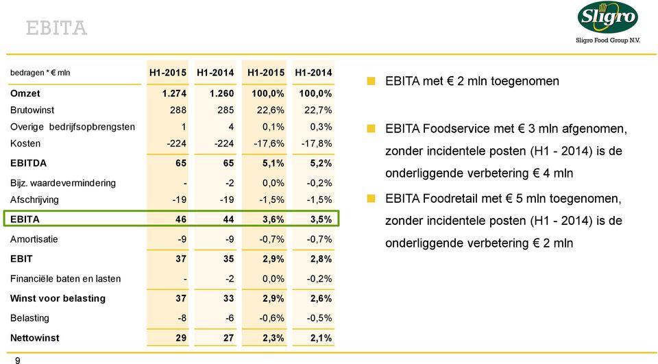 waardevermindering - -2 0,0% -0,2% Afschrijving -19-19 -1,5% -1,5% EBITA 46 44 3,6% 3,5% Amortisatie -9-9 -0,7% -0,7% EBIT 37 35 2,9% 2,8% EBITA met 2 mln toegenomen EBITA Foodservice