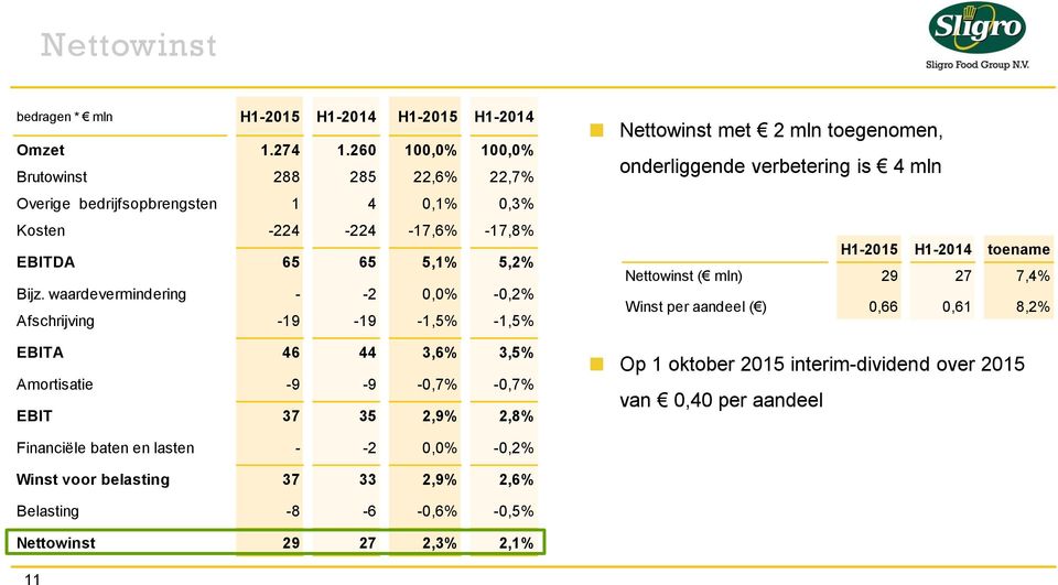 waardevermindering - -2 0,0% -0,2% Afschrijving -19-19 -1,5% -1,5% EBITA 46 44 3,6% 3,5% Amortisatie -9-9 -0,7% -0,7% EBIT 37 35 2,9% 2,8% Nettowinst met 2 mln toegenomen,