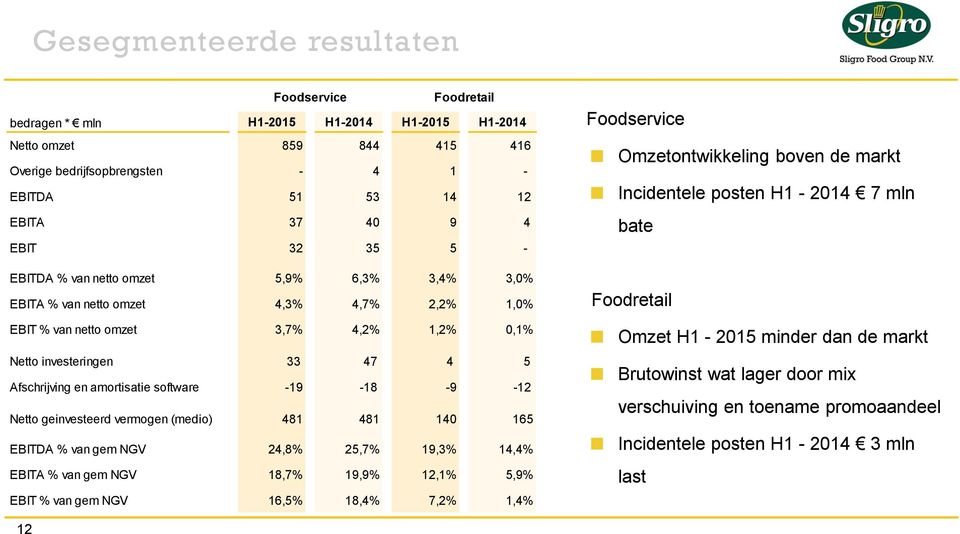 software -19-18 -9-12 Netto geinvesteerd vermogen (medio) 481 481 140 165 EBITDA % van gem NGV 24,8% 25,7% 19,3% 14,4% EBITA % van gem NGV 18,7% 19,9% 12,1% 5,9% EBIT % van gem NGV 16,5% 18,4% 7,2%