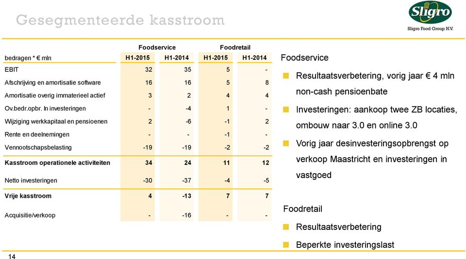 In investeringen - -4 1 - Wijziging werkkapitaal en pensioenen 2-6 -1 2 Rente en deelnemingen - - -1 - Vennootschapsbelasting -19-19 -2-2 Kasstroom operationele activiteiten 34 24 11 12 Netto