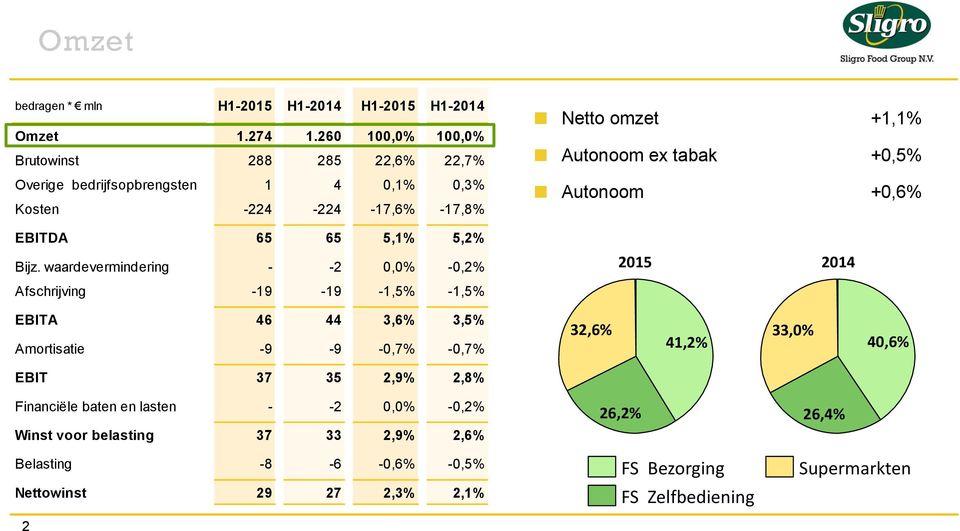 +0,5% Autonoom +0,6% EBITDA 65 65 5,1% 5,2% Bijz.