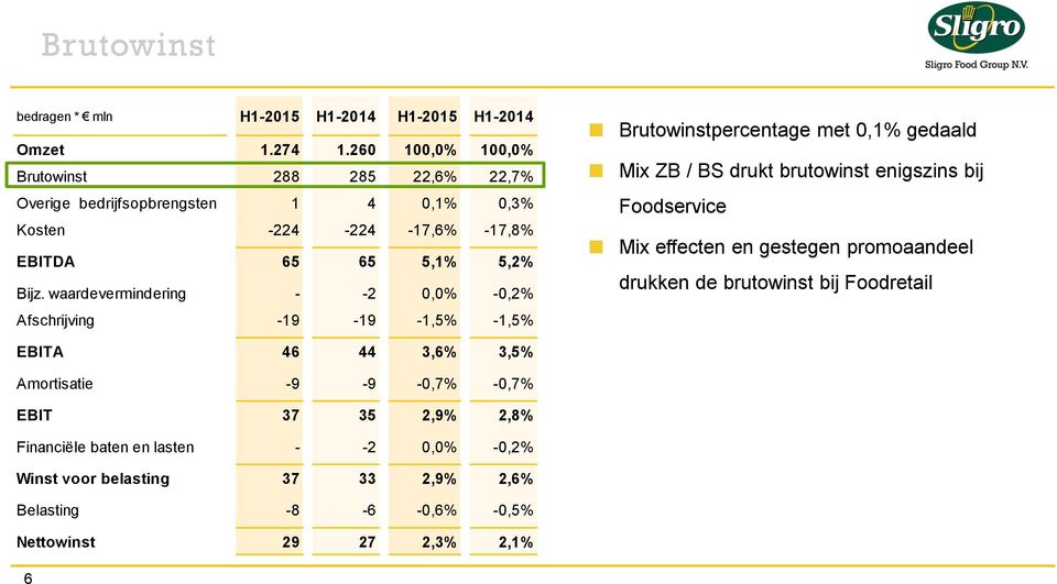 waardevermindering - -2 0,0% -0,2% Afschrijving -19-19 -1,5% -1,5% Brutowinstpercentage met 0,1% gedaald Mix ZB / BS drukt brutowinst enigszins bij Foodservice Mix