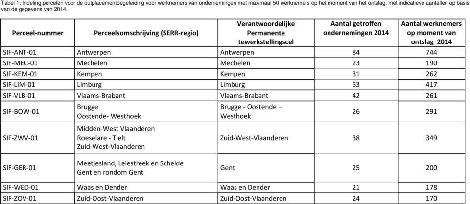 Perceel-nummer Perceelsomschrijving (SERR-regio) Verantwoordelijke Permanente tewerkstellingscel Aantal getroffen ondernemingen 2014 Aantal werknemers op moment van ontslag 2014 SIF-ANT-01 Antwerpen