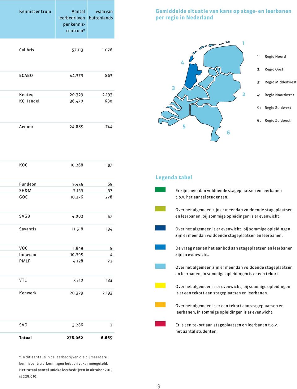 885 744 5 6 6 : Regio Zuidoost KOC 10.268 197 Fundeon SH&M GOC 9.455 65 3.133 37 10.276 278 Legenda tabel Er zijn meer dan voldoende stageplaatsen en leerbanen t.o.v. het aantal studenten. SVGB 4.