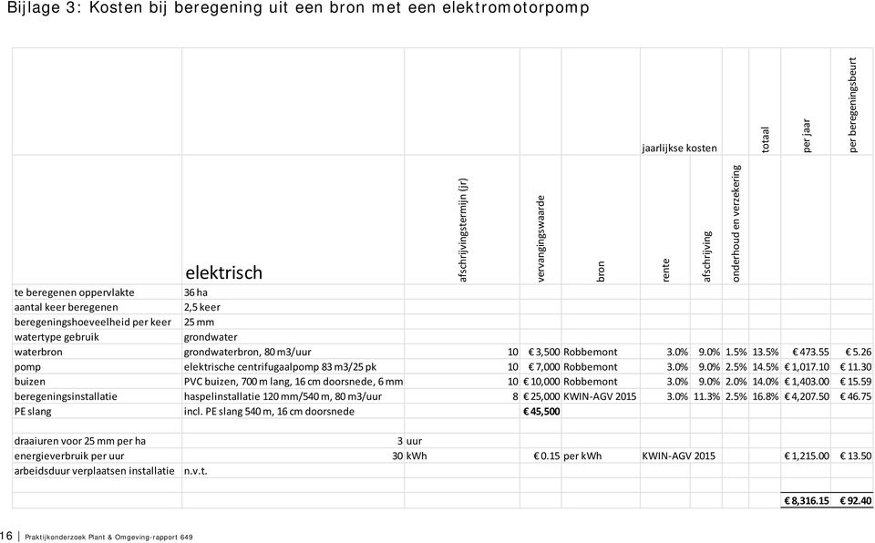 26 pomp elektrische centrifugaalpomp 83 m3/25 pk 10 7,000 Robbemont 3.0% 9.0% 2.5% 14.5% 1,017.10 11.30 buizen PVC buizen, 700 m lang, 16 cm doorsnede, 6 mm 10 10,000 Robbemont 3.0% 9.0% 2.0% 14.