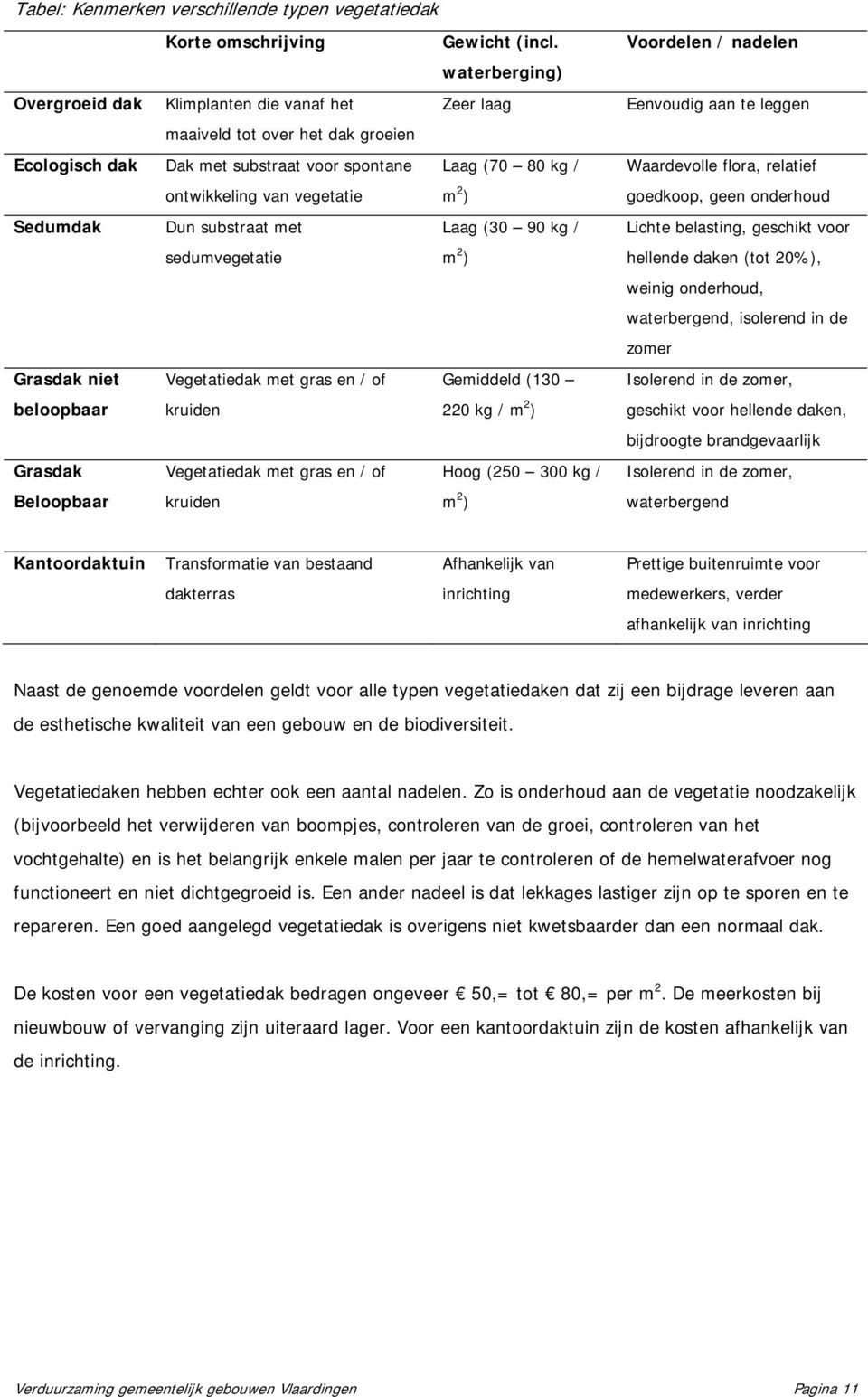 80 kg / Waardevolle flora, relatief ontwikkeling van vegetatie m 2 ) goedkoop, geen onderhoud Sedumdak Dun substraat met Laag (30 90 kg / Lichte belasting, geschikt voor sedumvegetatie m 2 ) hellende