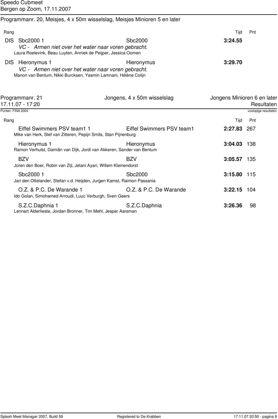 21 Jongens, 4 x 50m wisselslag Jongens Minioren 6 en later 17.11.07-17:20 Resultaten Rang Tijd Pnt Eiffel Swimmers PSV team1 1 Eiffel Swimmers PSV team1 2:27.