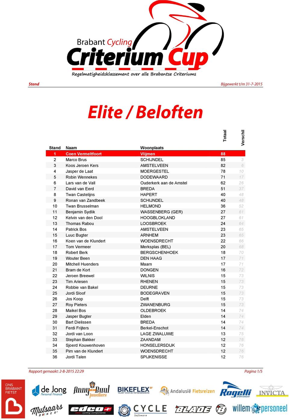 (GER) 27 61 12 Kelvin van den Dool HOOGBLOKLAND 27 61 13 Thomas Rabou LOOSBROEK 24 64 14 Patrick Bos AMSTELVEEN 23 65 15 Luuc Bugter ARNHEM 23 65 16 Koen van de Klundert WOENSDRECHT 22 66 17 Tom