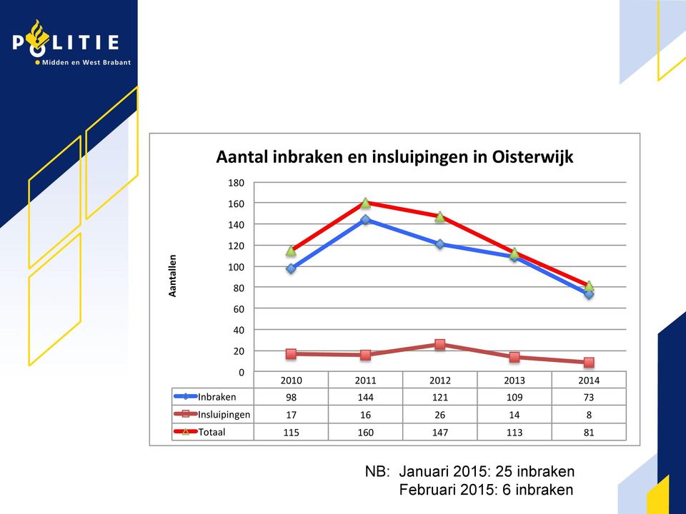 Inbraken 98 144 121 109 73 Insluipingen 17 16 26 14 8 Totaal