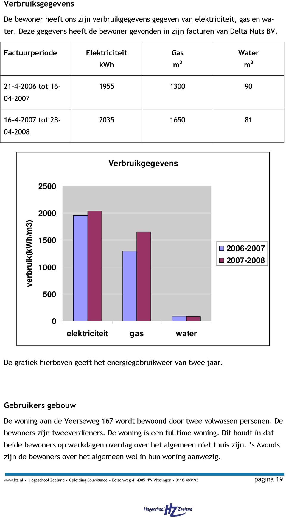2007-2008 0 elektriciteit gas water De grafiek hierboven geeft het energiegebruikweer van twee jaar. Gebruikers gebouw De woning aan de Veerseweg 167 wordt bewoond door twee volwassen personen.