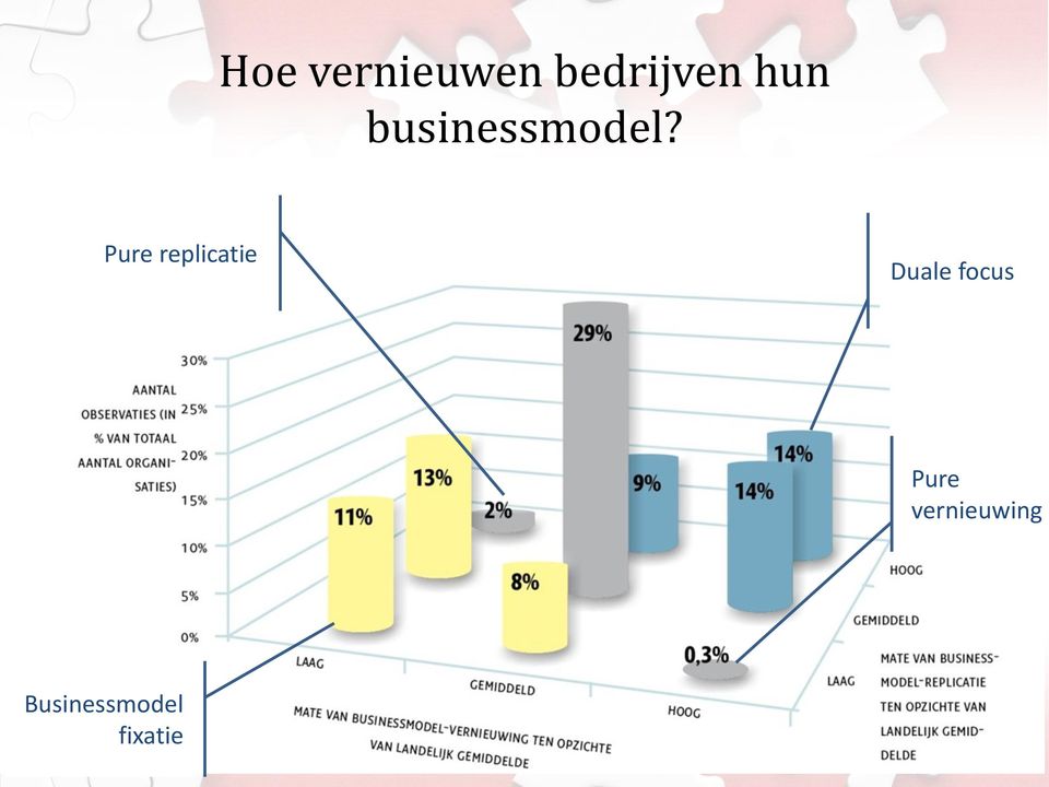 Pure replicatie Duale focus