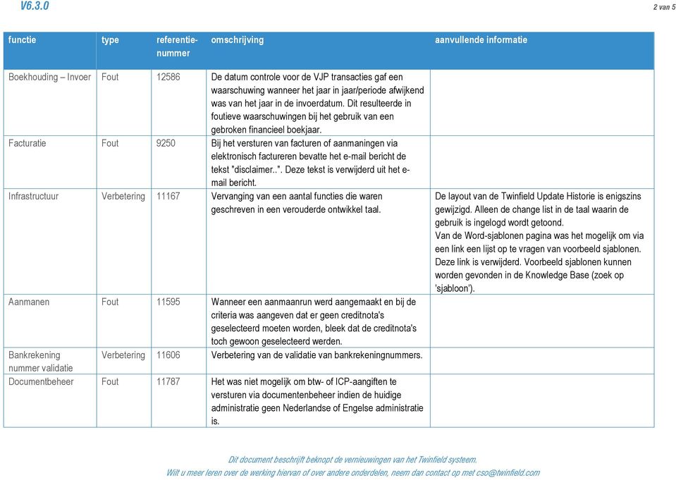 Facturatie Fout 9250 Bij het versturen van facturen of aanmaningen via elektronisch factureren bevatte het e-mail bericht de tekst "disclaimer..". Deze tekst is verwijderd uit het e- mail bericht.