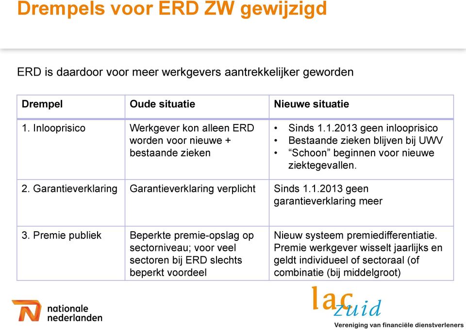 1.2013 geen inlooprisico Bestaande zieken blijven bij UWV Schoon beginnen voor nieuwe ziektegevallen. 2. Garantieverklaring Garantieverklaring verplicht Sinds 1.1.2013 geen garantieverklaring meer 3.