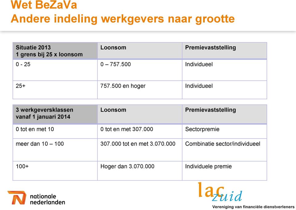 500 en hoger Individueel 3 werkgeversklassen vanaf 1 januari 2014 Loonsom Premievaststelling 0 tot en