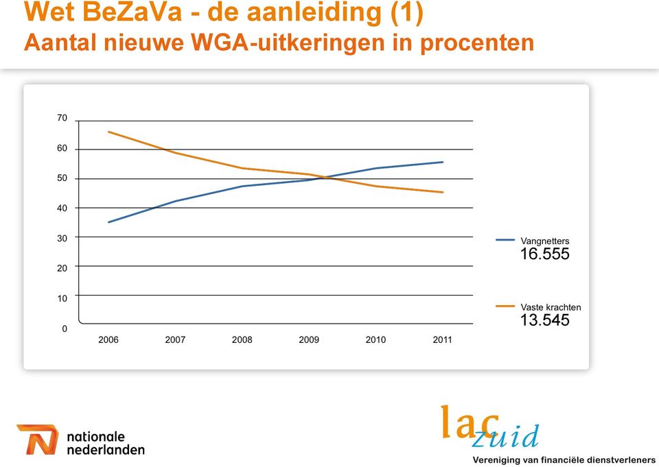 nieuwe WGA-uitkeringen