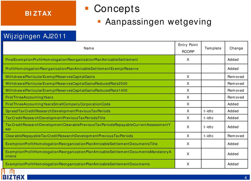 Template Change Removed Removed WithdrawalParticularExemptReservesCapitalGainsReducedRate1400 Removed FirstThreeAccountingYears Removed FirstThreeAccountingYearsSmallCompanyCorporationCode