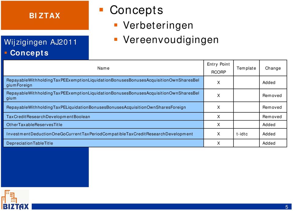 gium Entry Point RCORP Template Change Removed RepayableWithholdingTaxPELiquidationBonusesBonusesAcquisitionOwnSharesForeign Removed