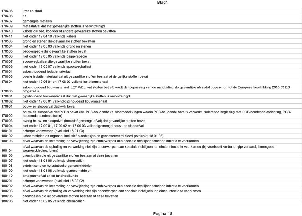 170506 niet onder 17 05 05 vallende baggerspecie 170507 spoorwegballast die gevaarlijke stoffen bevat 170508 niet onder 17 05 07 vallende spoorwegballast 170601 asbesthoudend isolatiemateriaal 170603