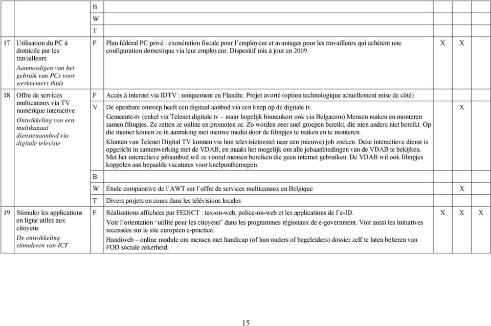 employeur et avantages pour les travailleurs qui achètent une configuration domestique via leur employeur. Dispositif mis à jour en 2009. Accès à internet via ID : uniquement en landre.