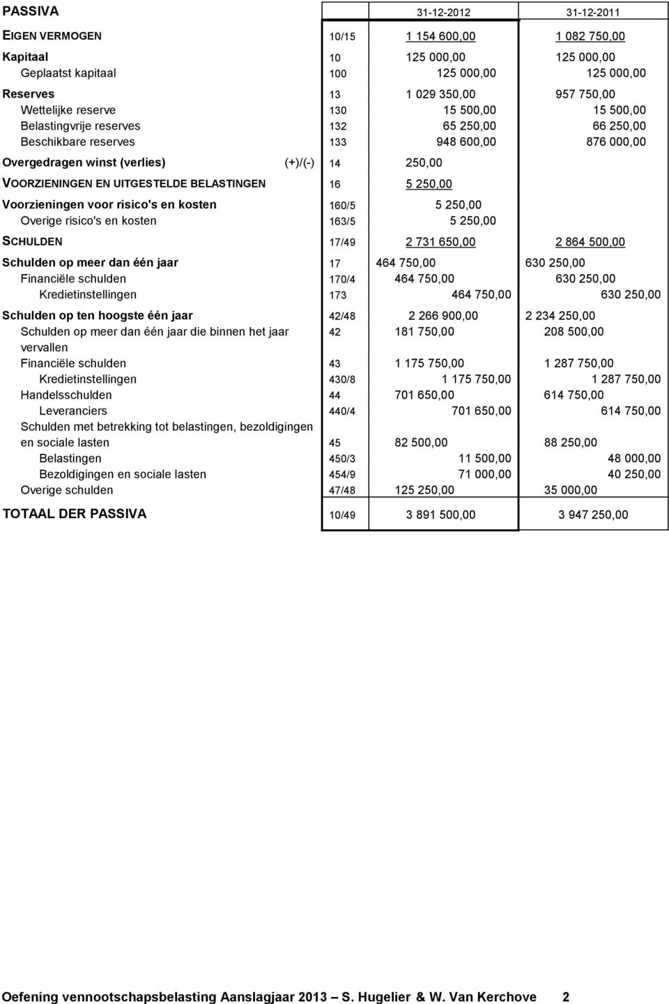 EN UITGESTELDE BELASTINGEN 16 5 250,00 Voorzieningen voor risico's en kosten 160/5 5 250,00 Overige risico's en kosten 163/5 5 250,00 SCHULDEN 17/49 2 731 650,00 2 864 500,00 Schulden op meer dan één