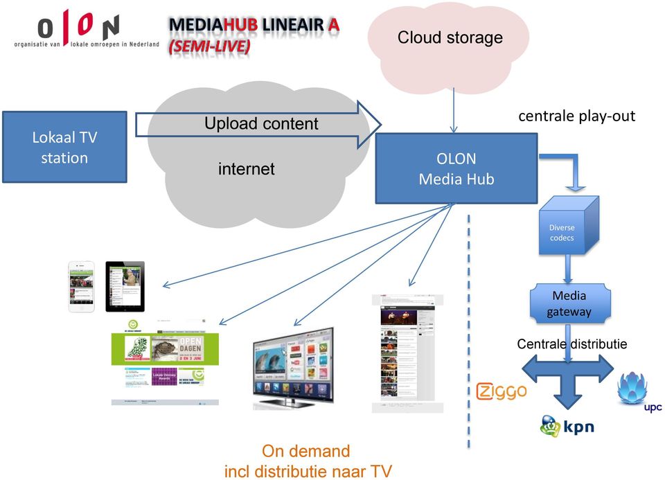 play-out Diverse codecs Media gateway