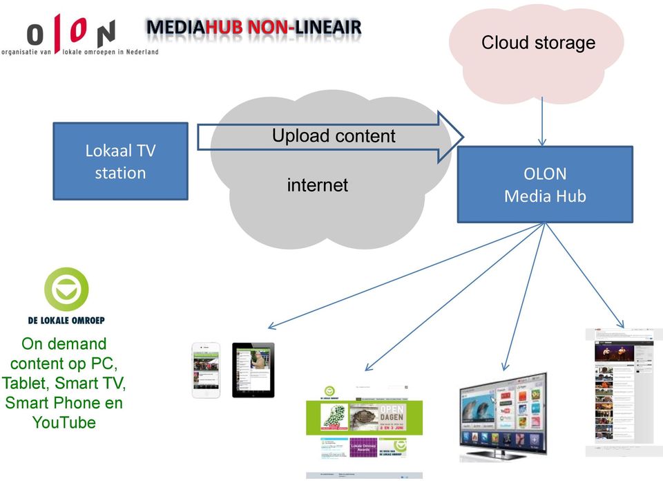 Hub On demand content op PC,