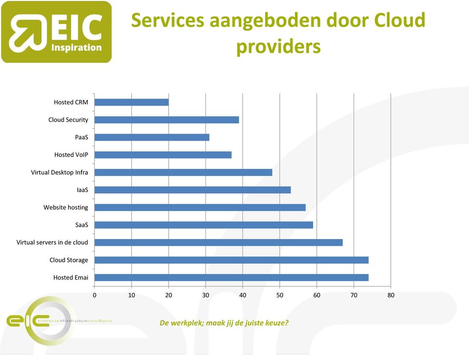 hosting SaaS Virtual servers in de cloud Cloud Storage Hosted
