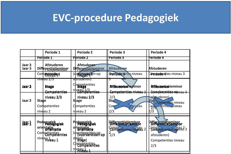 Differentiatieminor niveau 2/3 niveau 3 (voorbereiden niveau op 3 niveau 2/3 niveau 2/3 2/3 afstuderen) Jaar 2 Stage Stage Stage Stage niveau niveau 2/3 niveau niveau 2 niveau 2 2/3 2/3 Jaar