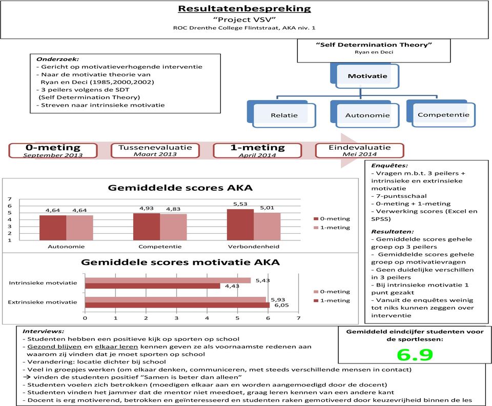 intrinsieke motivatie Self Determination Theory Ryan en Deci Motivatie Relatie Autonomie Competentie 7 6 5 4 3 2 1 0-meting September 2013 4,64 Intrinsieke motviatie Extrinsieke motivatie