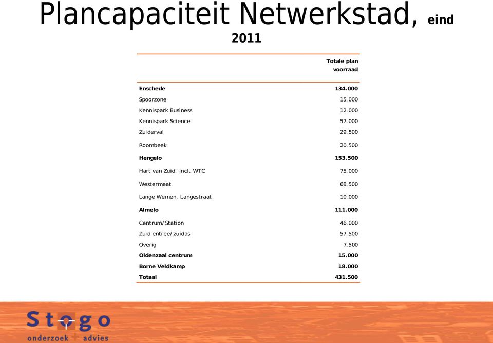 500 Hart van Zuid, incl. WTC 75.000 Westermaat 68.500 Lange Wemen, Langestraat 10.000 Almelo 111.