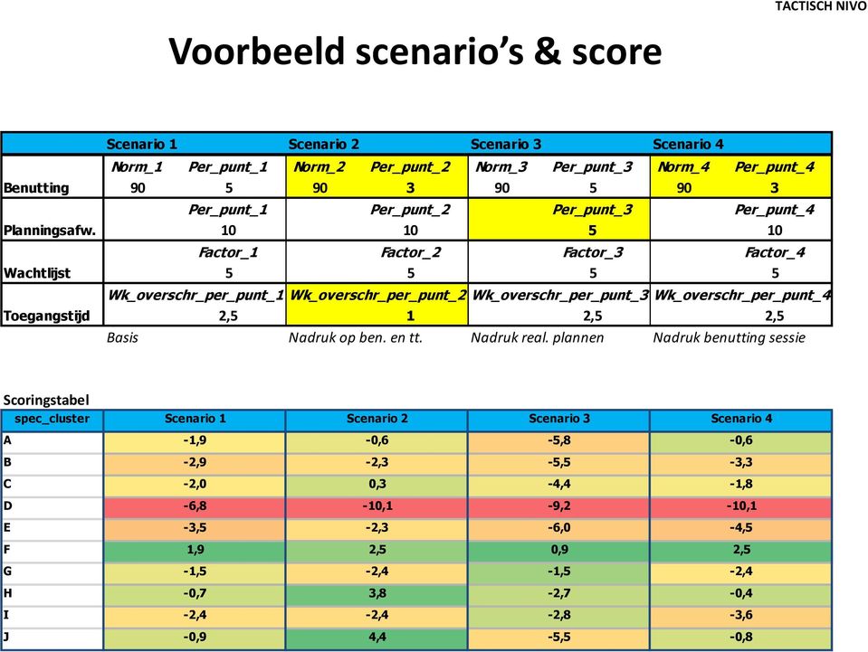 10 10 5 10 Factor_1 Factor_2 Factor_3 Factor_4 Wachtlijst 5 5 5 5 Wk_overschr_per_punt_1 Wk_overschr_per_punt_2 Wk_overschr_per_punt_3 Wk_overschr_per_punt_4 Toegangstijd 2,5 1 2,5 2,5