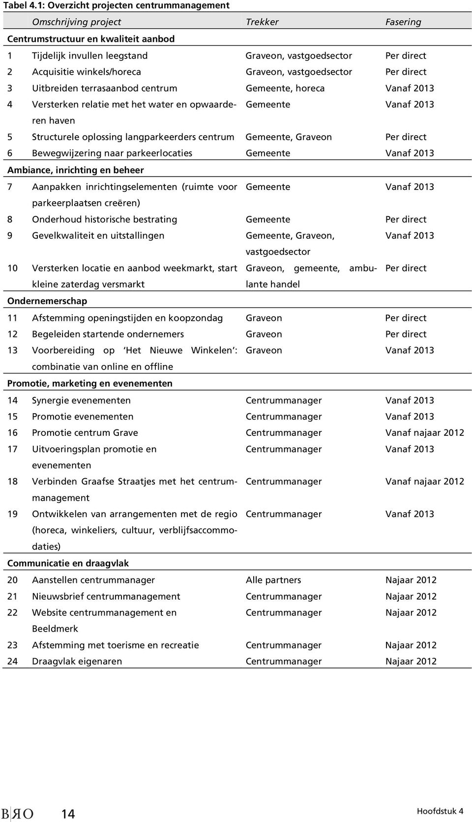 winkels/horeca Graveon, vastgoedsector Per direct 3 Uitbreiden terrasaanbod centrum Gemeente, horeca Vanaf 2013 4 Versterken relatie met het water en opwaarderen Gemeente Vanaf 2013 haven 5