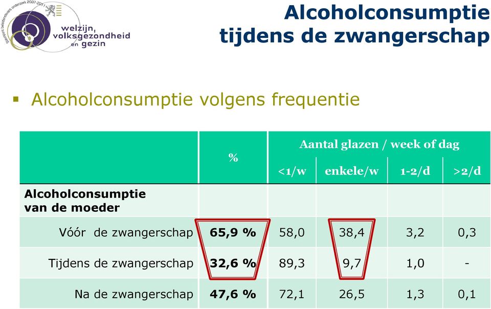 Alcoholconsumptie van de moeder Vóór de zwangerschap 65,9 % 58,0 38,4 3,2