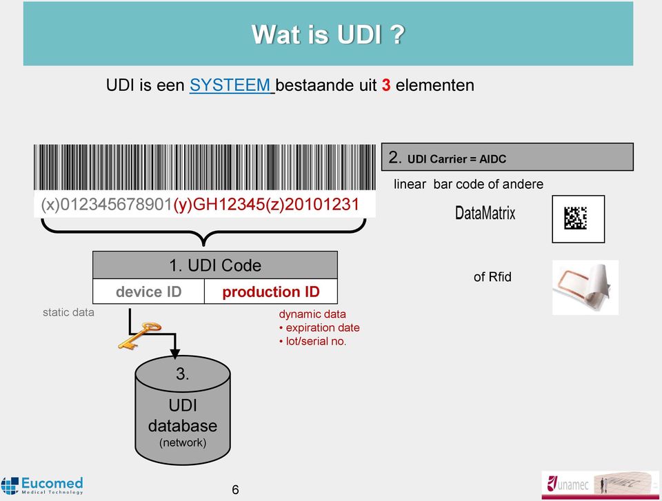 code of andere static data device ID 1. UDI Code 3.