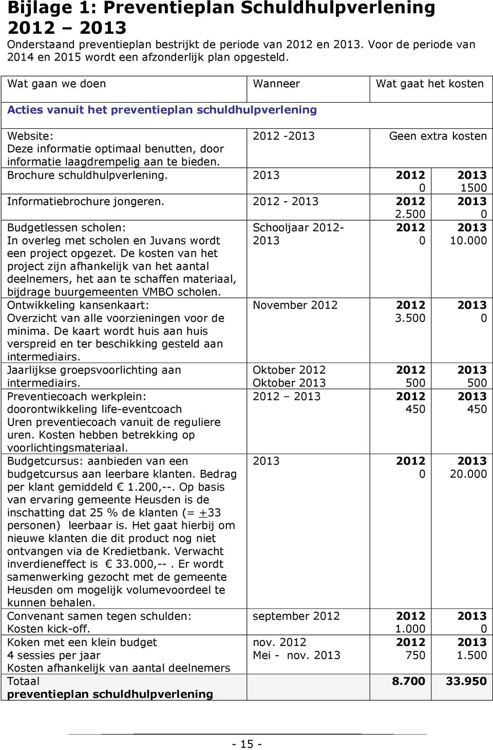 te bieden. Brochure schuldhulpverlening. 2012 0 1500 Informatiebrochure jongeren. 2012-2012 2.500 0 Budgetlessen scholen: In overleg met scholen en Juvans wordt een project opgezet.