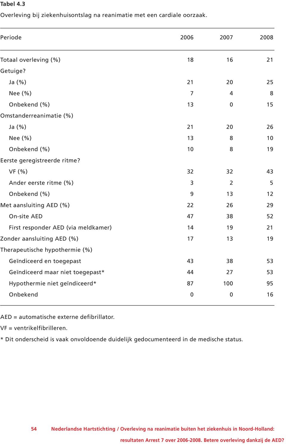 VF (%) 32 32 43 Ander eerste ritme (%) 3 2 5 Onbekend (%) 9 13 12 Met aansluiting AED (%) 22 26 29 On-site AED 47 38 52 First responder AED (via meldkamer) 14 19 21 Zonder aansluiting AED (%) 17 13