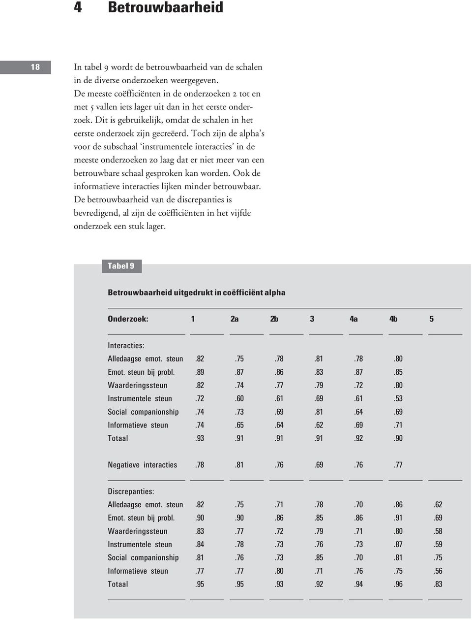 Toch zijn de alpha s voor de subschaal instrumentele interacties in de meeste onderzoeken zo laag dat er niet meer van een betrouwbare schaal gesproken kan worden.