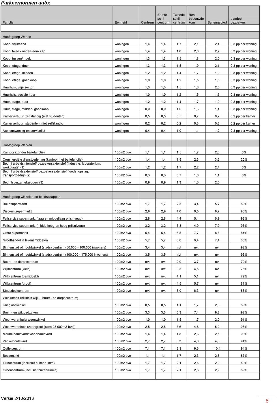 1,9 2,1 0,3 pp per woning Koop, etage, midden woningen 1,2 1,2 1,4 1,7 1,9 0,3 pp per woning Koop, etage, goedkoop woningen 1,0 1,0 1,2 1,5 1,6 0,3 pp per woning Huurhuis, vrije sector woningen 1,3