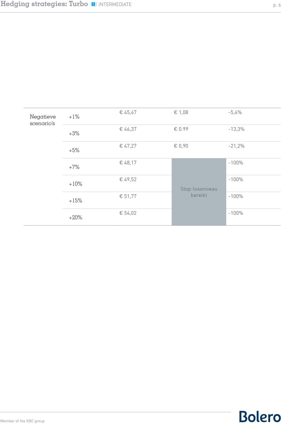 99-13,3% 47,27 0,90-21,2% +7% 48,17-100%