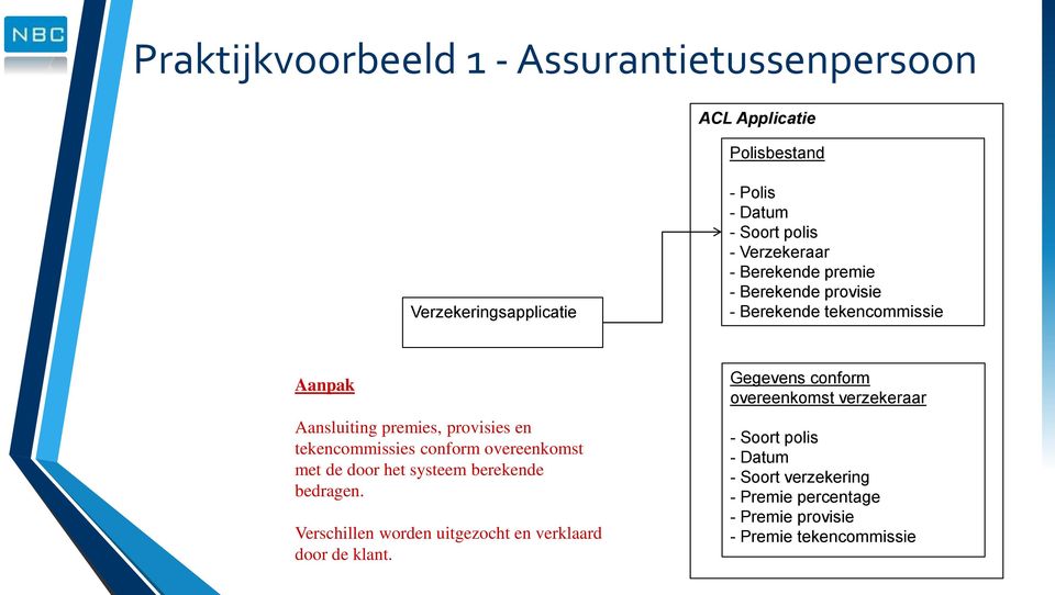 tekencommissies conform overeenkomst met de door het systeem berekende bedragen.