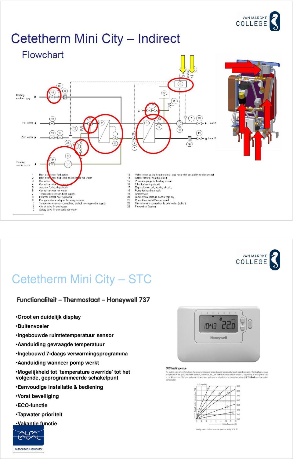 Aanduiding wanneer pomp werkt Mogelijkheid tot temperature override tot het volgende, geprogrammeerde